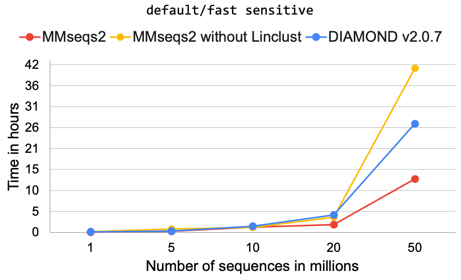 Tim in hours vs. the number of sequences in milions