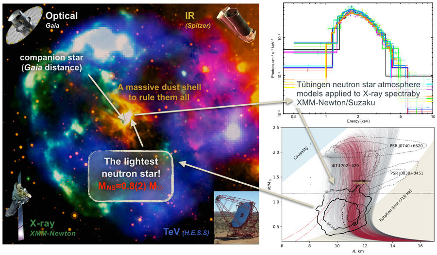 Links: Falschfarbenbild des Supernovaüberrests HESS J1731-347. Im Zentrum steht der Neutronenstern, der Röntgenstrahlen emittiert und so vom Röntgenteleskop XMM-Newton beobachtet werden konnte. Dort ist mitten in der Staubhülle auch der Begleitstern zu finden, der vom Gaia-Teleskop beobachtet wurde. Gemessen wurden alle Arten von unsichtbarem Licht vom Infrarot (orange; Spitzer-Teleskop) bis zur Röntgenstrahlung (grün, XMM-Newton-Teleskop) und dem ultrahochenergetischen TeV-Band (blau; H.E.S.S.-Teleskope).  Rechts: Hochauflösende Röntgenspektren des Neutronensterns aus Messungen der Teleskope XMM-Newton und Suzaku, die in die Bestimmung der Sternmasse eingingen.