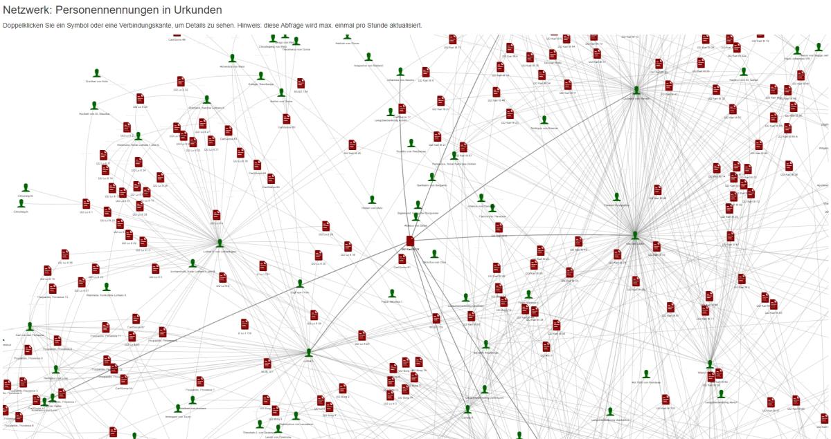 Graphic representation with lines of a network of persons and medieval documents in which they were named.