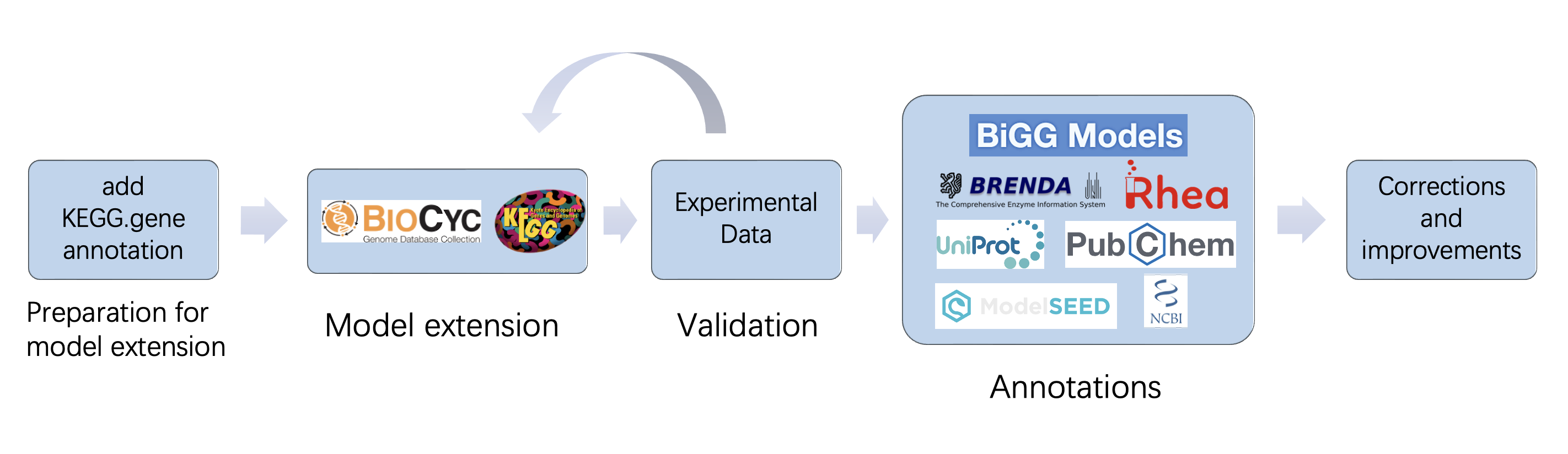 The process of reconstruction and model validation.