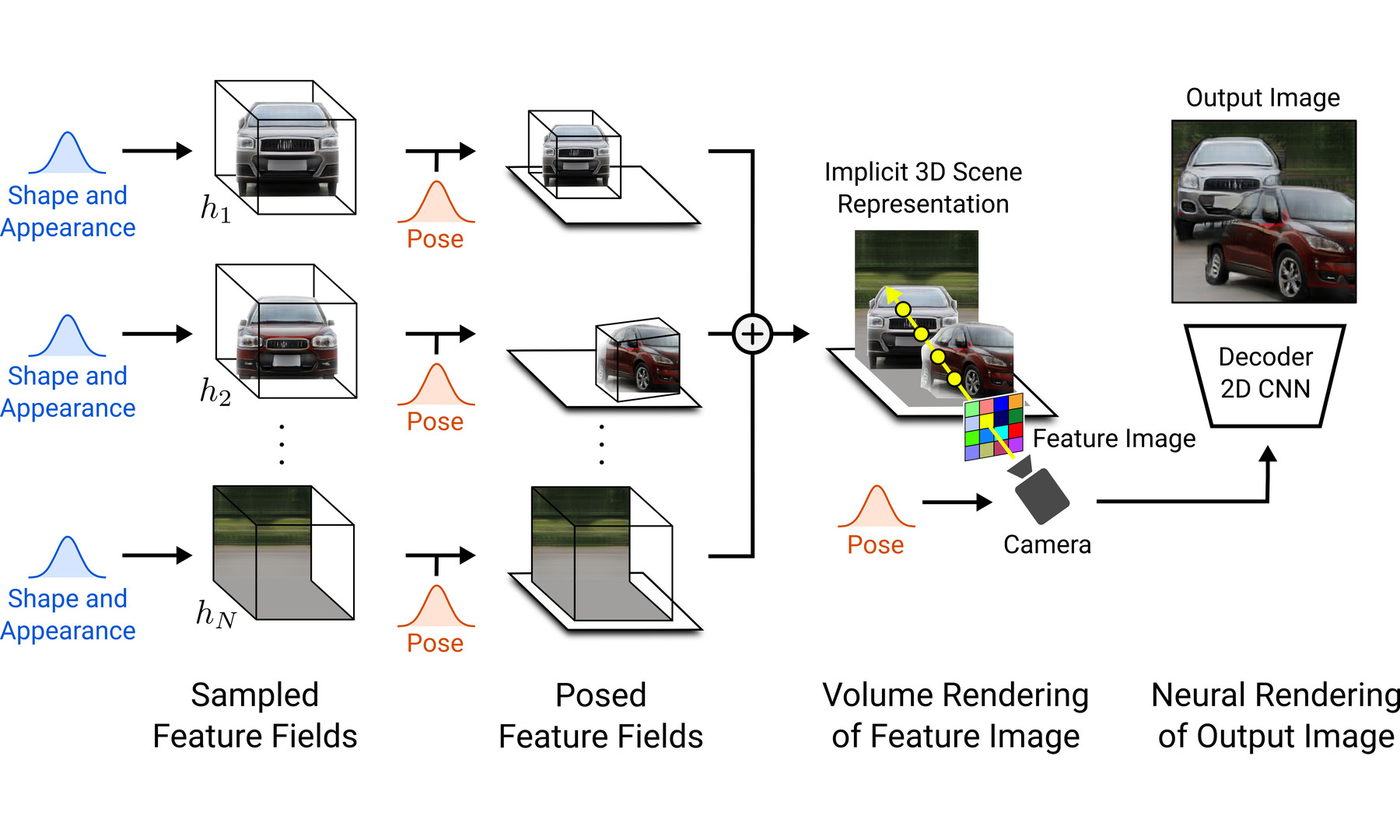 Graphics showing the steps of the GIRAFFE model: Sampled Feature Fields, Posed Feature Fields, Volume Rendering of Feature Image and Neural Rendering of Output Image