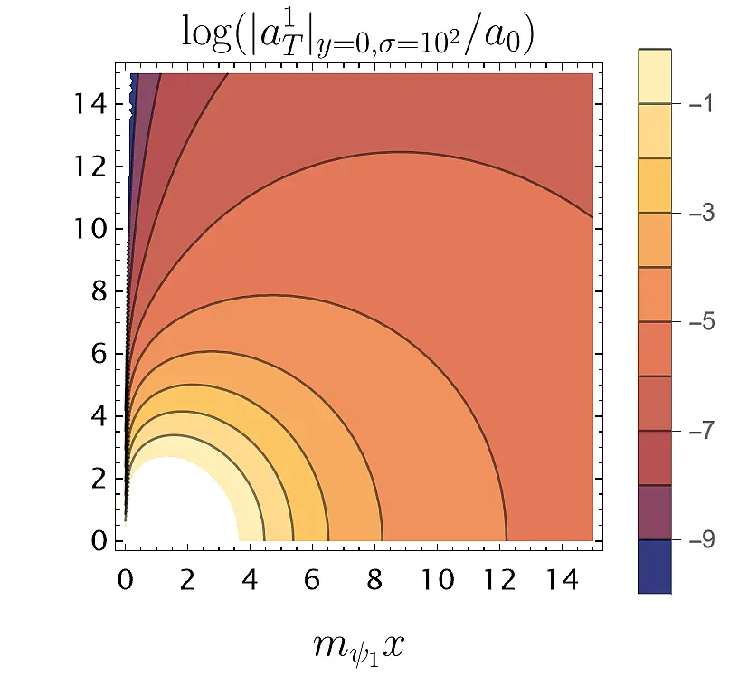acceleration of test particle