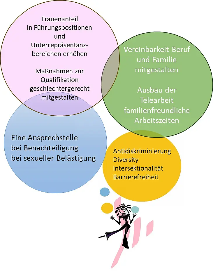 Grafik mit den Aufgaben der Beauftragten für Chancengleichheit