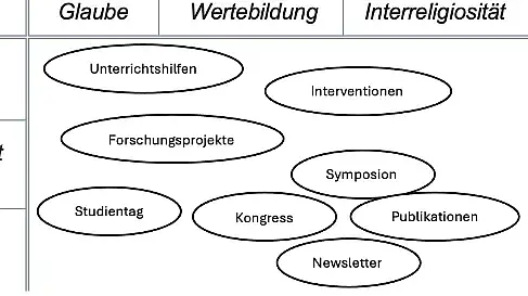 Auf dem Bild ist eine Tabelle zu sehen. Diese hat die Überschriften: Glaube, Wertebildung und Interreligiosität. Über die drei Spalten sind einzelne Begriffe verteilt und eingekreist worden. Diese Begriffe lauten: Unterrichtshilfen, Interventionen, Forschungsprojekte, Symposion, Studientag, Kongress, Publikationen, Newsletter.