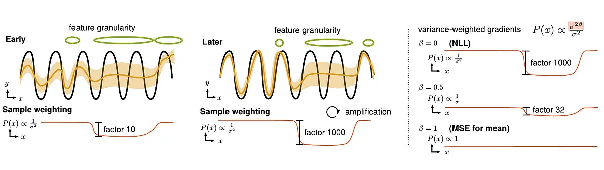 Probabilistic Neural Networks: Illustration of an optimization pitfall when training probabilistic neural networks to predict aleatoric uncertainties with NLL (negative log-likelihood) and our solution. An initial inhomogeneous feature space granularity results early on in different fitting quality. The implicit weighting of the squared error in NLL can be seen as a biased data-sampling. Badly fit parts are increasingly ignored during training. On the right, the effect of our solution on the relative importance of data points is shown.