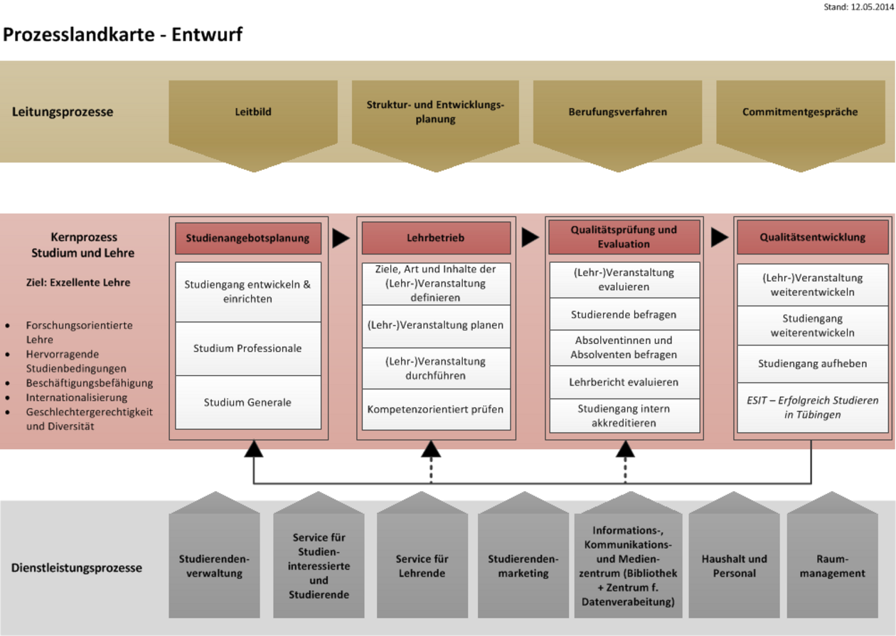 Prozesslandkarte Universitat Tubingen