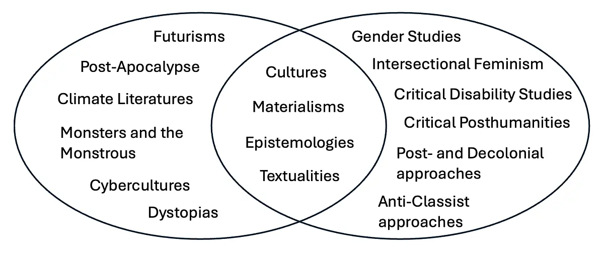 Venn diagram of research interests