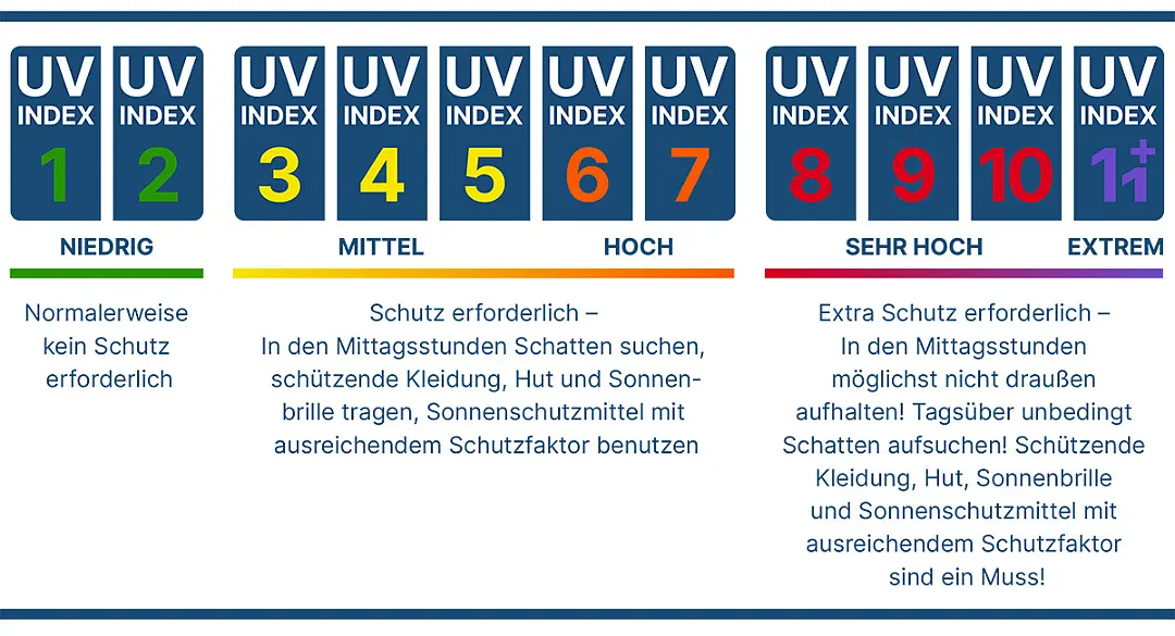UV-Strahlung Skala