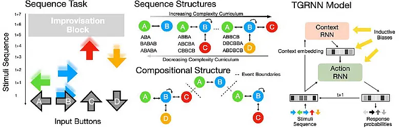 Illustrations showing Sequence Tasks, Sequence Structures, Compositional Structure and TGRNN Model in Compositional Sequence Learning