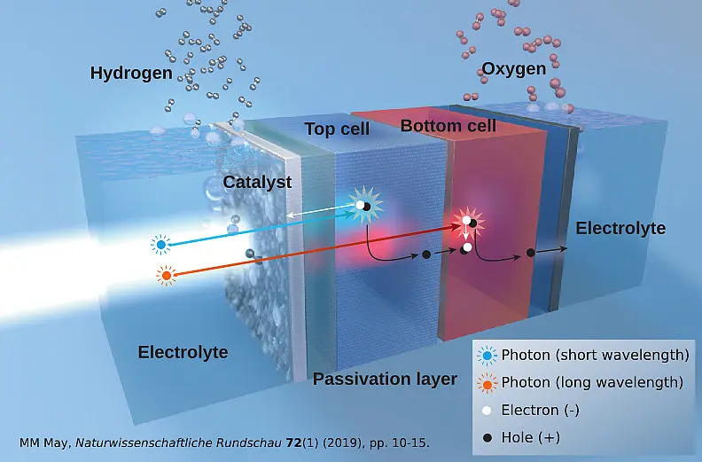 3d artistic view of an integrated solar water splitting device