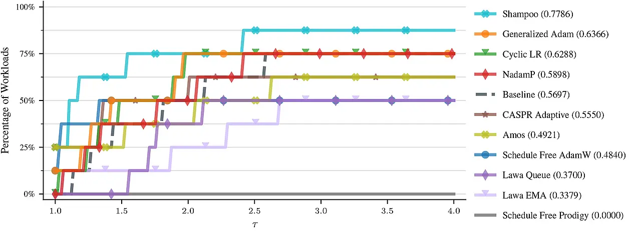 Performance Profile of the 11 Benchmark Submissions