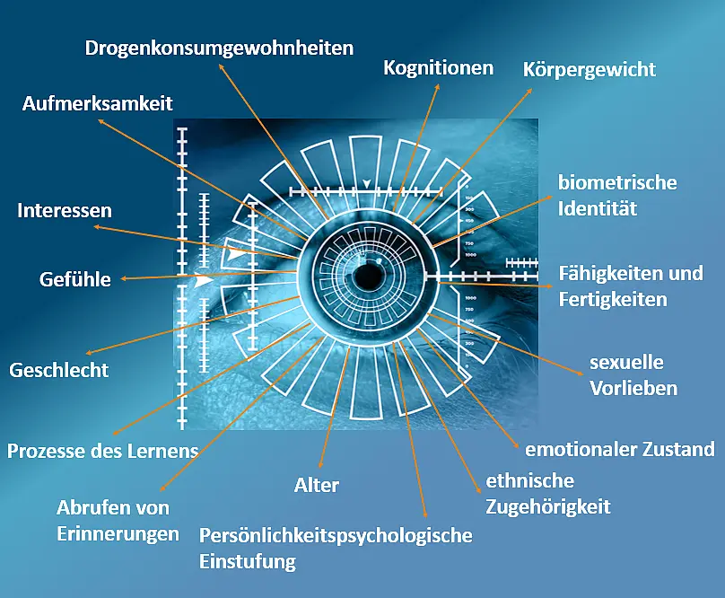 Auf dem Bild ist ein Auge zu sehen. Dieses wird vermessen. Um das Auge herum stehen Begriffe, die zeigen, welche Informationen derzeit mithilfe von Eyetracking erzeugt werden können. Diese sind z.B. Gefühle, Kognitionen, Alter, Geschlecht, Fähigkeiten und Fertigkeiten