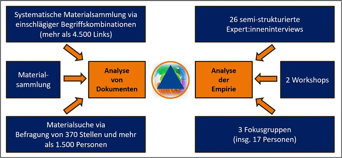 Die Abbildung zeigt das Forschungsdesign der Studie und die genutzten Datenquellen. 