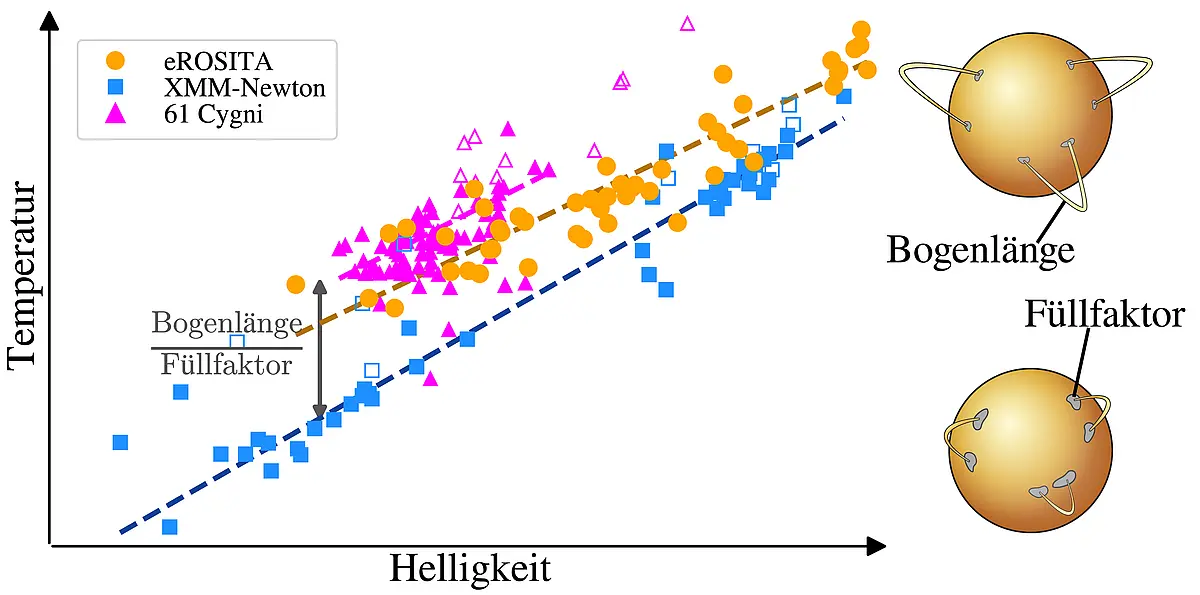 Die Abbildung zeigt den Zusammenhang zwischen der mittleren Plasmatemperatur und der Helligkeit im Röntgenlicht für die äußere Sternatmosphäre, genannt Korona, für 60 nahe Sterne sowie für das System 61 Cygni (magenta), welches von der allgemeinen Beziehung abweicht.
