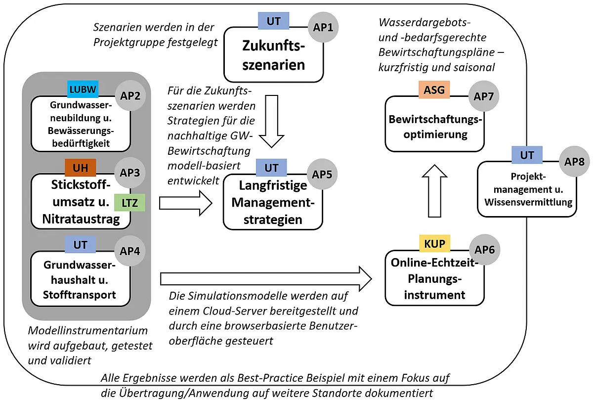 Arbeitspakete GW 4.0
