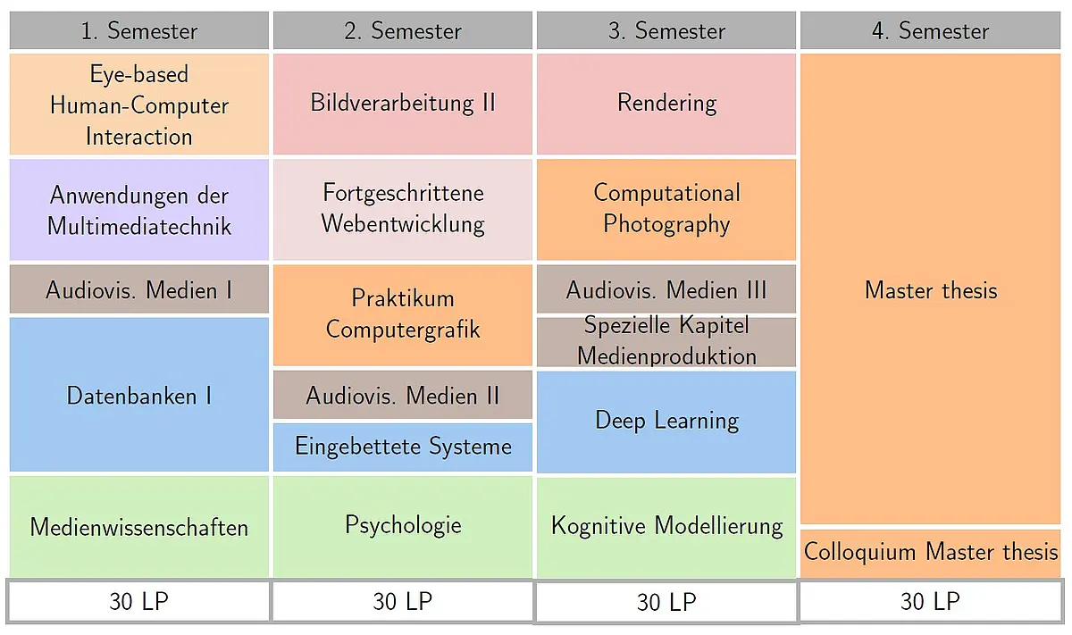 Beispielstudienplan Medieninformatik Master