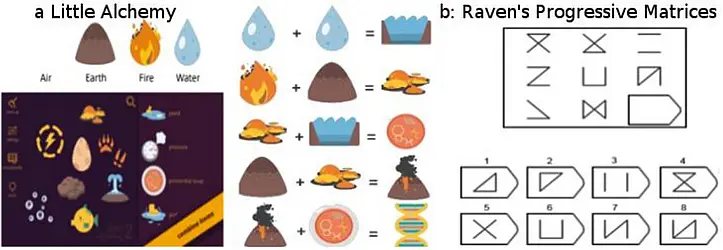 Illustrations showing examples of compositional reasoning in combinatorial spaces in Little Alchemy and Raven's progressive matrices