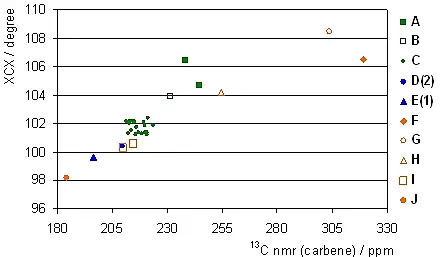 Diagramm: Korrelation der NCN-Winkel der freien Carbene mit ihren 13C-NMR-Shifts.