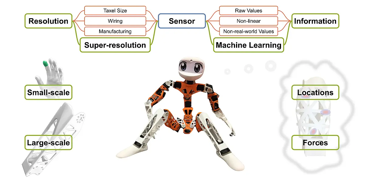 Haptic Sensing: Robots like Poppy need haptic feedback for small-scale (green highlighted fingertip — middle left) and large-scale (white limb — bottom left) surfaces. We aim for creating robust haptic sensors with super-resolution property that reduces taxel number, wiring, and manufacturing costs. Machine learning methods are employed to interpret non-linear raw sensor values into real-world values and timely deliver the host robot needed haptic information, such as contact locations and forces.