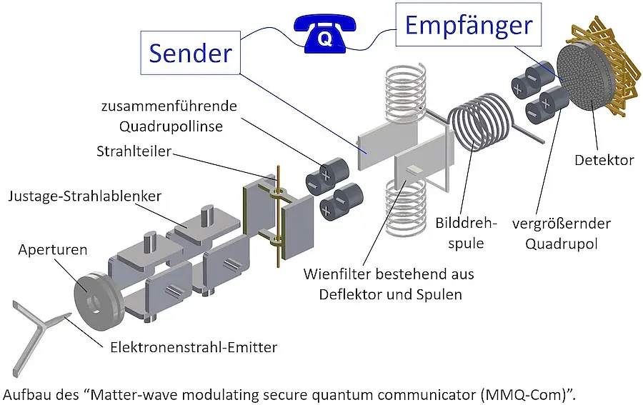 Neue sichere Quantenmethode zur Datenübertragung
