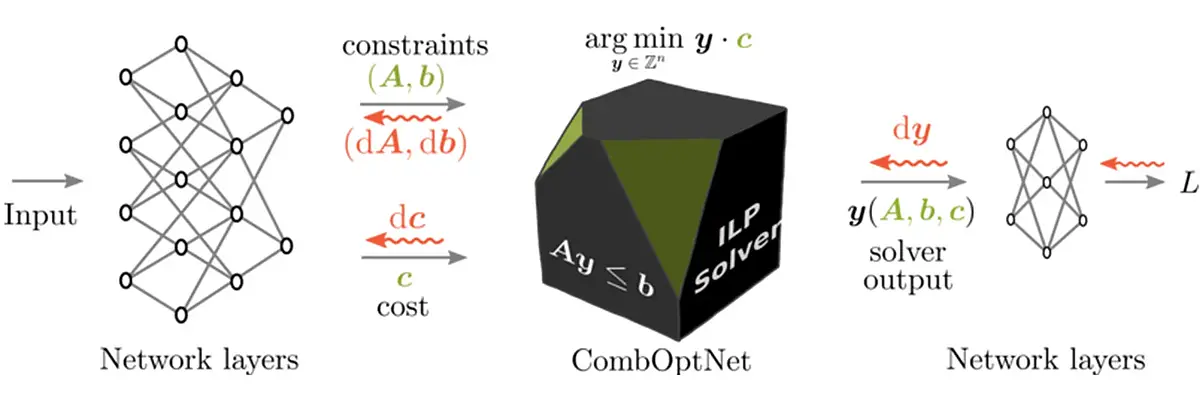 CombOptNet