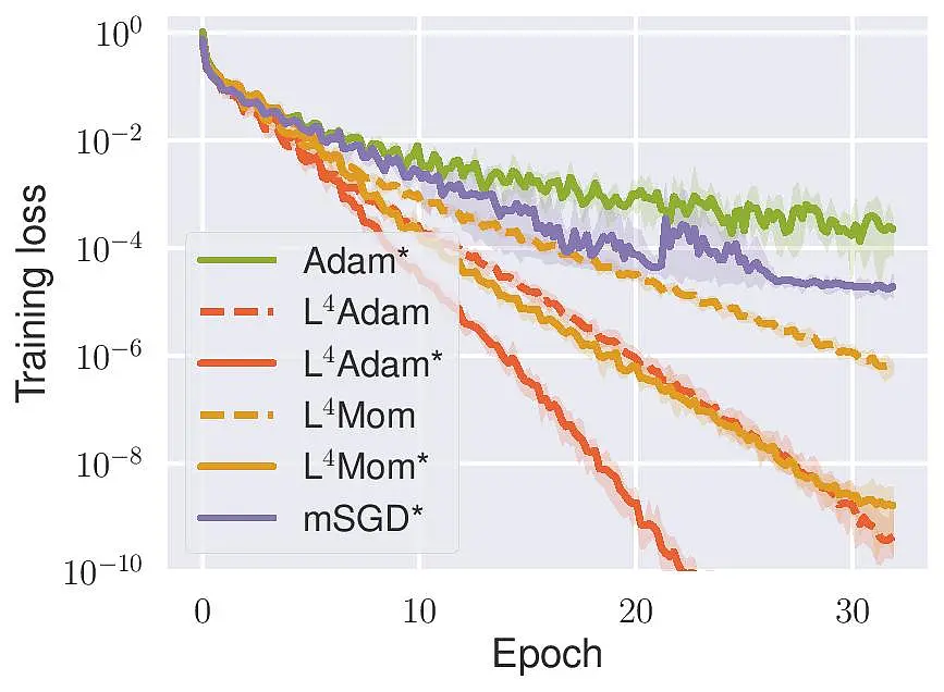 Stepsize adaptation for stochastic optimization