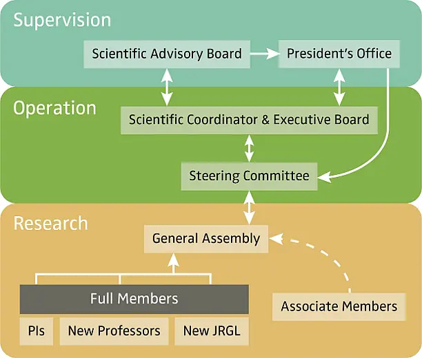 The graph consists of three vertical columns: the one above is teal in color and inscribed with Supervision. The one in the middle is bright green and inscribed with Operation. The lowest is the broadest, it is yellow and inscribed with Research. In Research, there is a small table labeled as Full Members. It has three components, PIs, New Professors and New JRGL. Another element in Research is labeled General Assembly. An arrow connects the members with the general assembly label. A third label in Research is named Associate Members, it is connected to General Assembly with a dotted line and arrow, implicating not necessarily a direct connection. General Assembly is connected with a label in the Operations column named as Steering Committee with a both ways pointing arrow. Another two-way-arrow connects Steering Committee with the second label in Operations, Scientific Coordinator and Executive Board. Both last mentioned are also connected with the label President´s Office in the column Supervision. Scientific Coordinator and Executive Board and President´s Office are also connected to the label Scientific Advisory Board, the second label in Supervision. 