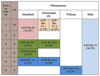 B.A. course minor Akkadian