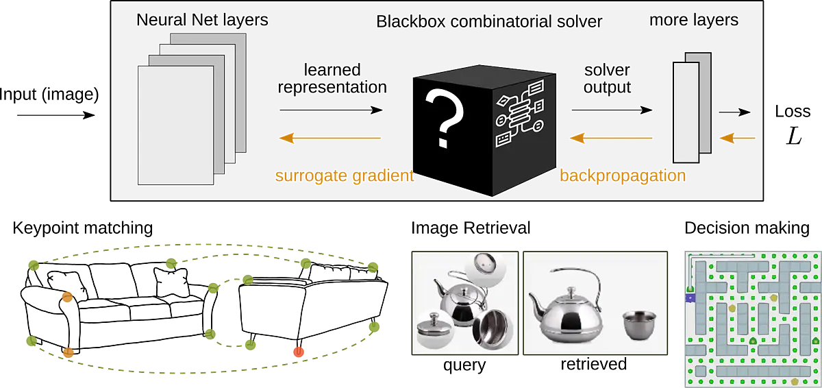 Combinatorial Optimization: Schema depicting an architecture with an embedded solver on the top. Thanks to our surrogate gradient, training can be done as usual with stochastic gradient descent. The bottom row illustrates the applications we tackled so far: keypoint correspondence in pairs of images, directly optimizing ranked-ranked-based losses for improved image retrieval, and embedded planning for stronger generalization in reinforcement learning.