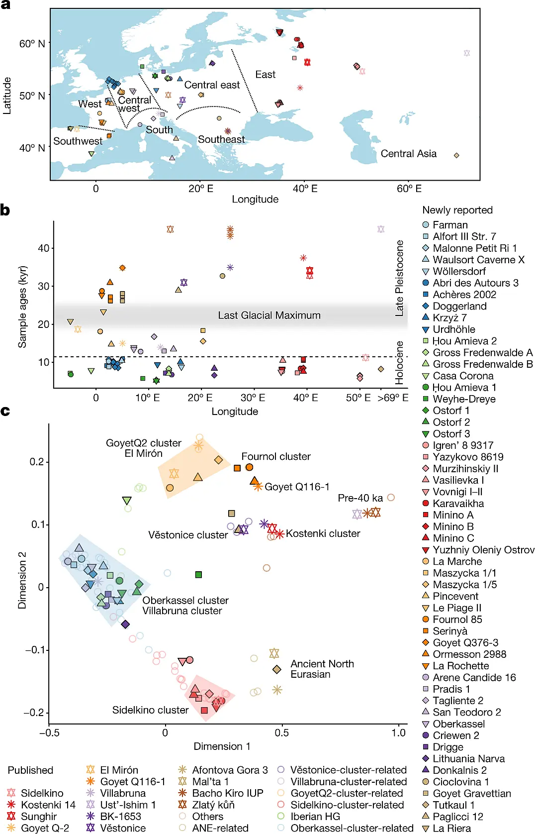 Locations, dates and MDS plot of ancient Eurasian hunter-gatherers