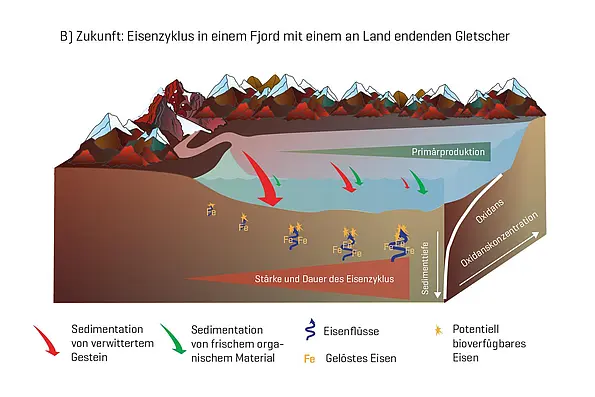 Grafik mit Zukunftsszenario des Gletschers