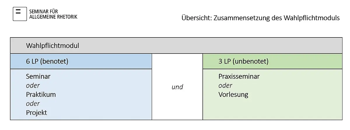 Übersicht: Zusammensetzung des Wahlpflichtmoduls