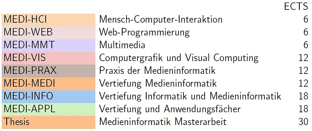 Beispielstudienplan Medieninformatik Master