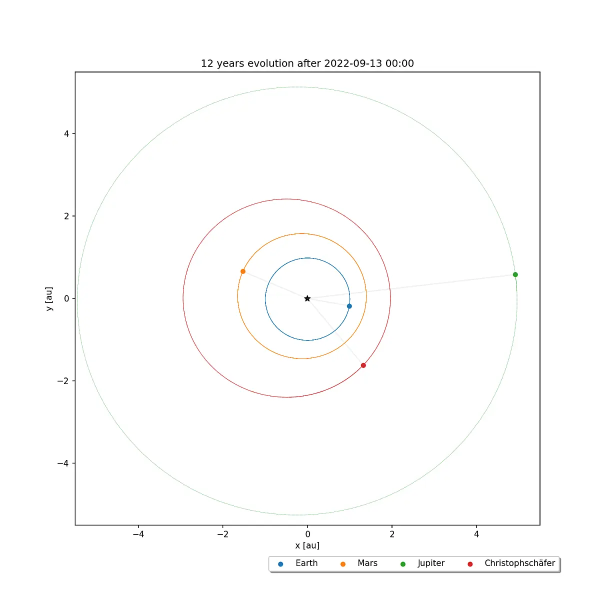 Grafik mit der Sonne im Mittelpunkt und den Umlaufbahnen von Erde, Mars, dem Asteroiden "Christophschäfer" und des Jupiter
