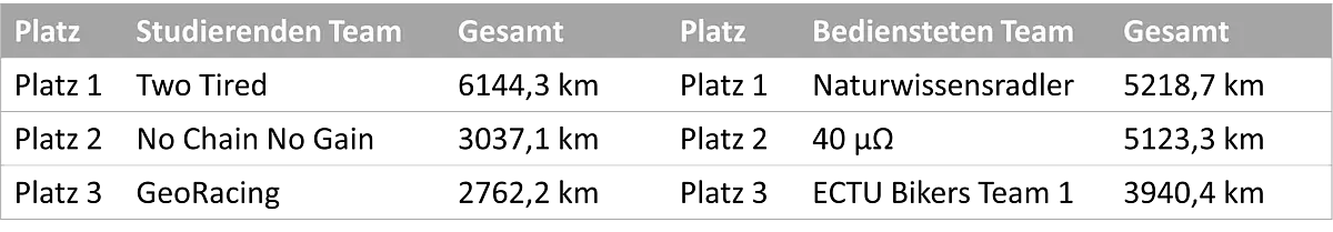 Platzierung 2022