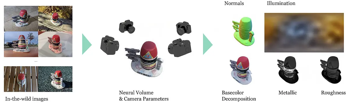 Shinobi Pipeline overview: In-the-wild image collections are used to reconstruct a neural volume that can output material parameters for new viewpoints.