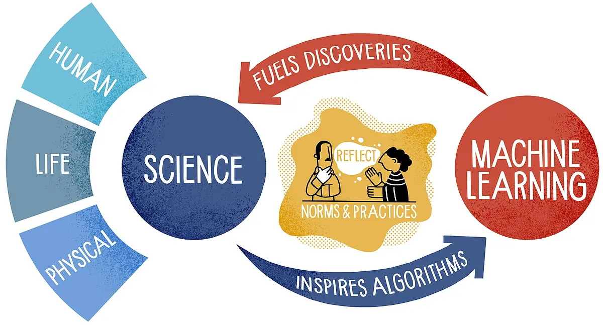 Illustration of the research areas