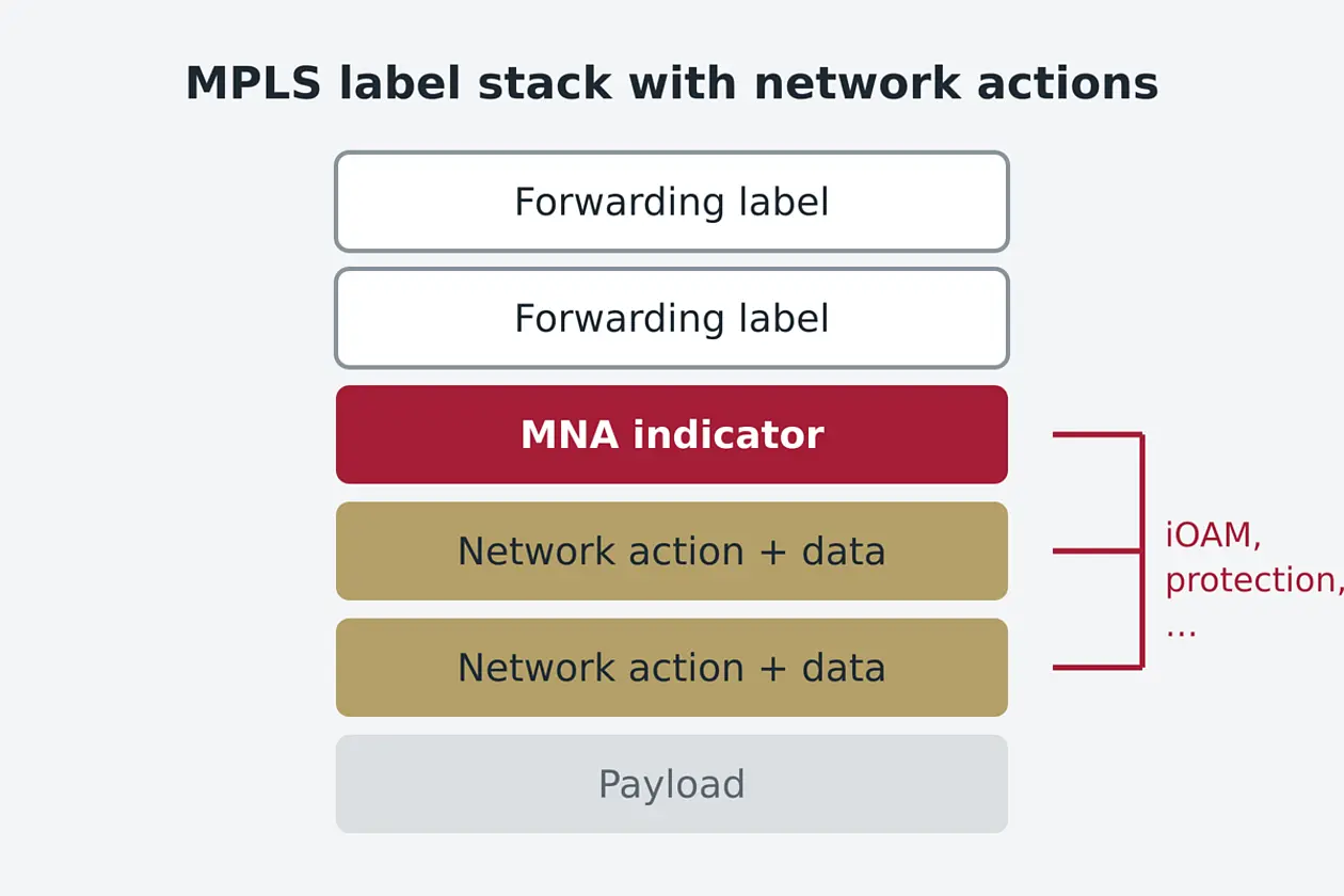 Diagram of an MPLS label stack with an MNA indicator and network actions