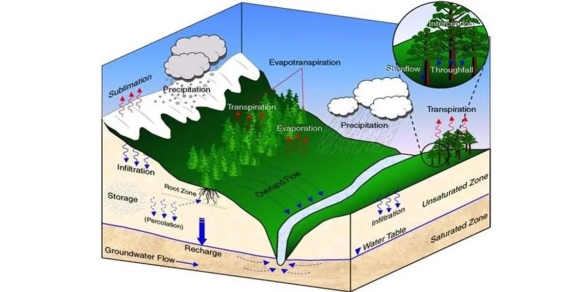Geoökologische Prozesse eines bewaldeten Tals mit Berggipfel und Flussbett.