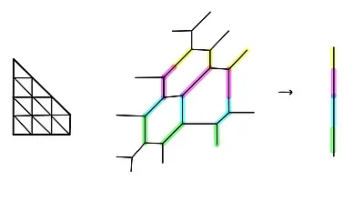  eine tropische Trigonalkurve der Gattung 3 mit ihrer 3:1-Abbildung auf der tropischen Linie.  