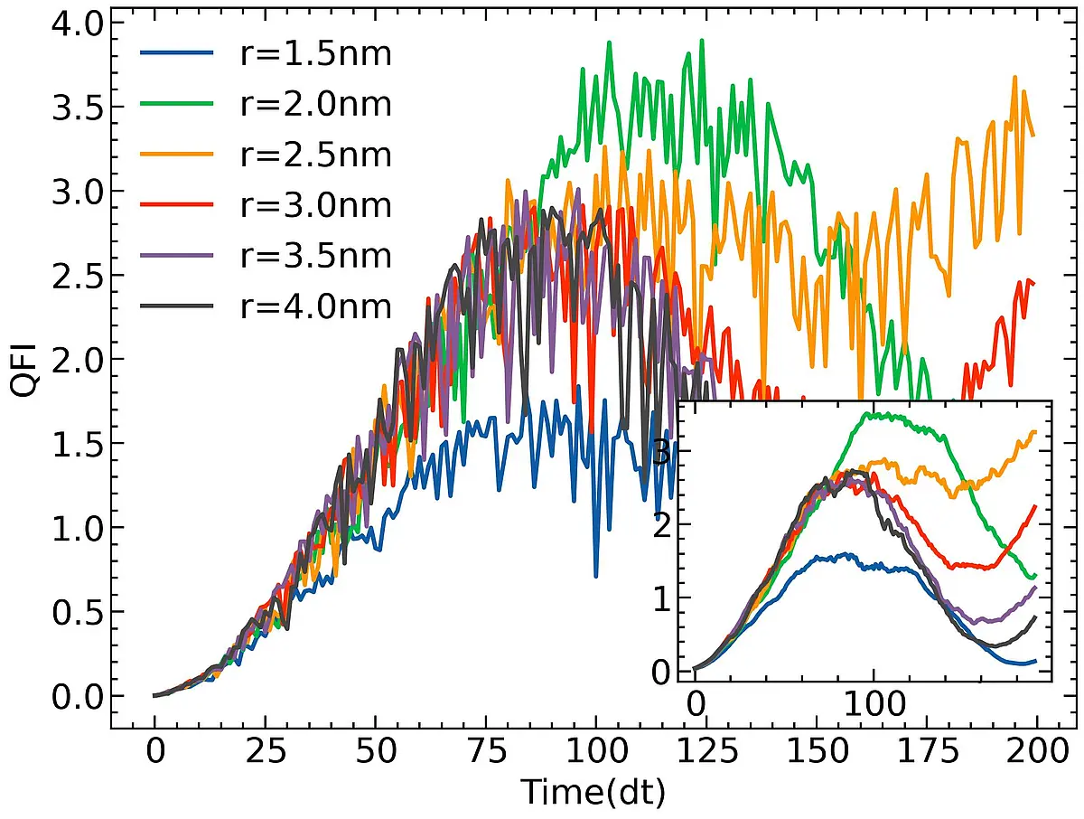 Dynamics of QFI