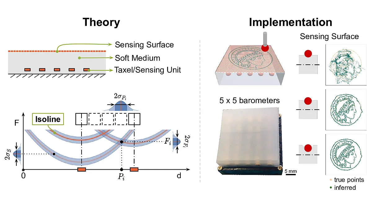 Super-resolution Sensing for Haptics: We introduce a theory to characterize, analyze, and predict force sensation at super-resolution for haptic sensors. Our theory is based on sensor isolines that directly assess the uniqueness of contact position reconstruction. A sensor design guided by this theory achieves a super-resolution factor of over 1200.