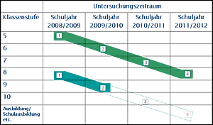 Kohortenplan der TRAIN-Studie