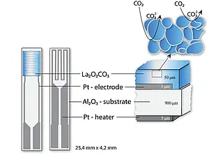 Schematischer Aufbau des CO2-Sensors
