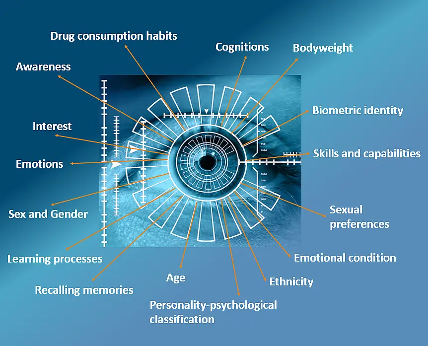 The picture shows an eye. This is being measured. Around the eye are terms that show what information can currently be generated using eye tracking. These are, for example, feelings, cognitions, age, gender, abilities and skills