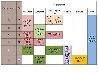 B.A. course major Assyriology