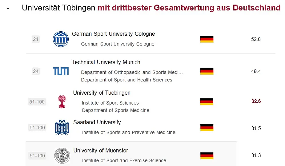 Screenshot der Rankingtabelle mit der Position des Instituts für Sportwissenschaft