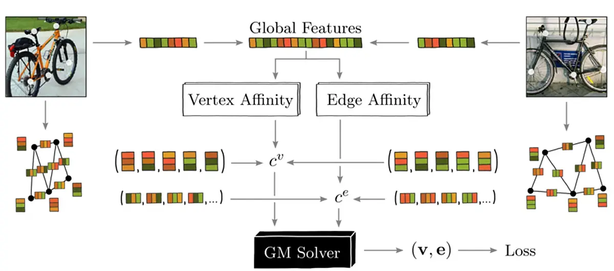 Deep Graph Matching