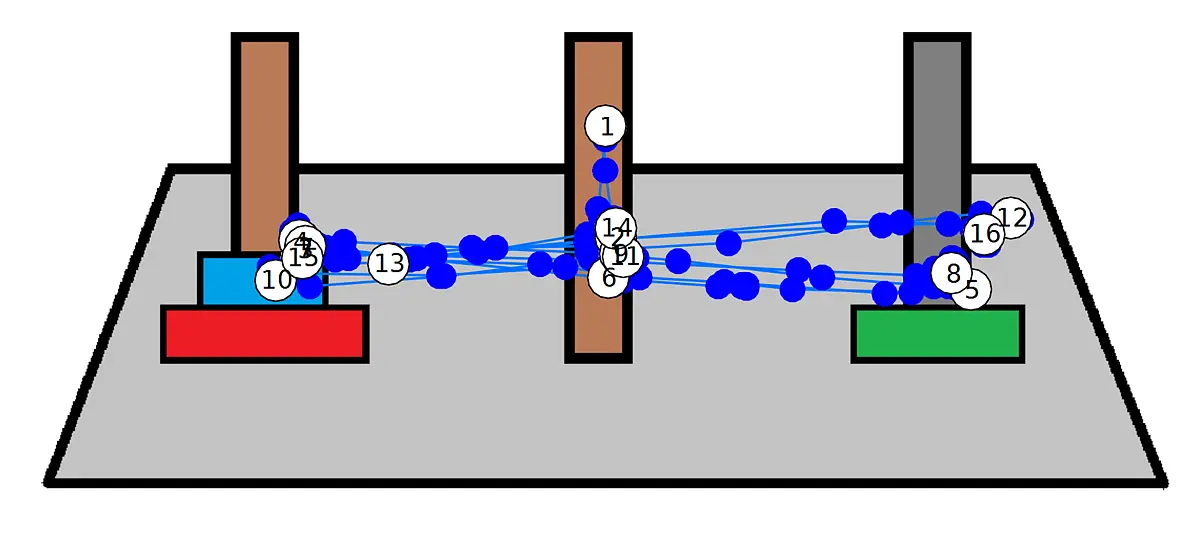 Eye movements looking at towers of Hanoi