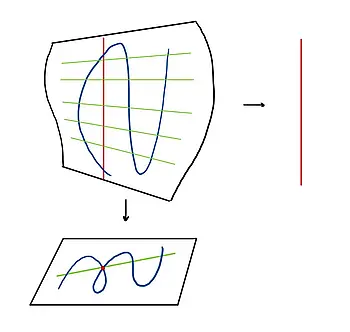 Eine algebraische Trigonalkurve des Genus 5 mit ihrer 3:1-Abbildung auf der projektiven Linie
